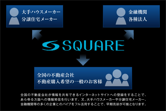 SQUARE 大手ハウスメーカー 分譲住宅メーカー 金融機関 各種法人 全国の不動産会社 不動産購入希望の一般のお客様 全国の不動産会社が情報を共有できるインターネットサイトへの登録をすることで、 あらゆる方面への情報発信を行います。又、大手ハウスメーカーや分譲住宅メーカー、 金融機関等の多くの企業とのパイプをフル活用することで、早期売却が可能となります。