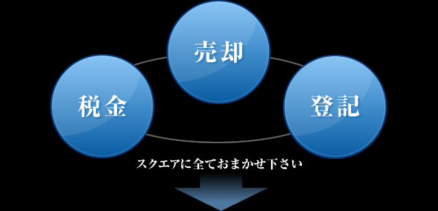 売却 税金 登記 スクエアに全ておまかせ下さい 当社の売却システムはこちら